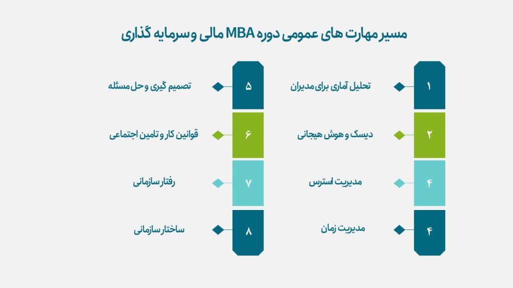مهارت های عمومی دوره آموزش MBA مالی